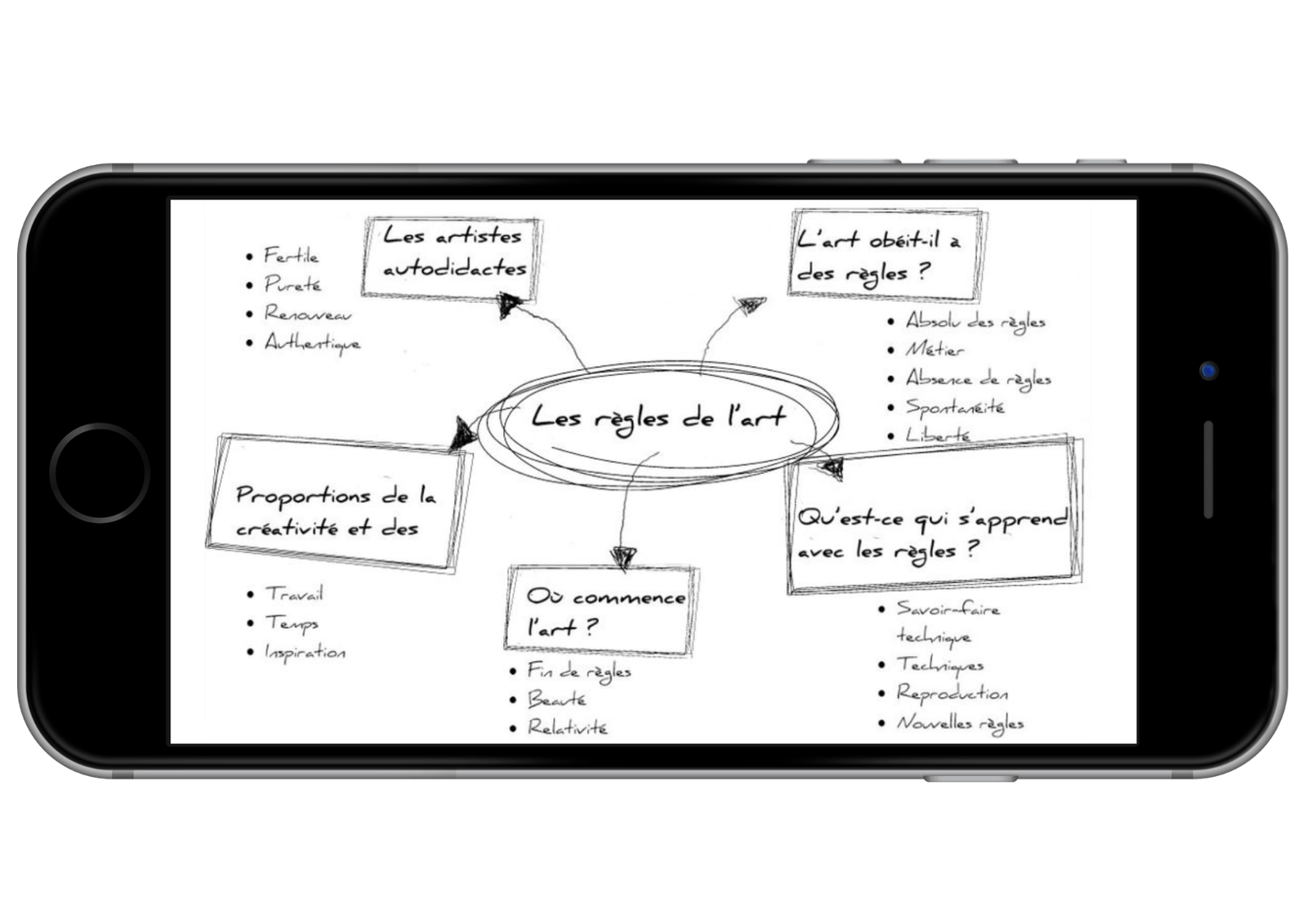 Image mind mapping l'art pour tous